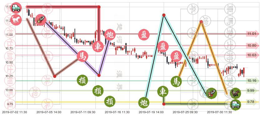 中信股份(hk00267)止盈止损位分析