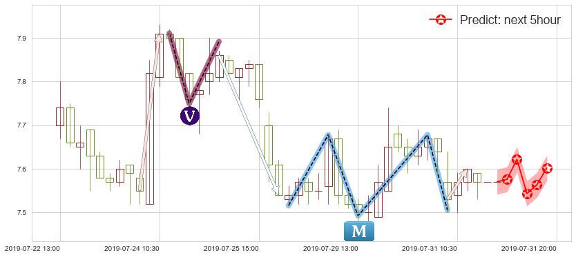 预测金蝶国际(hk00268)价格K线图-阿布量化