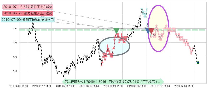 瑞安房地产阻力支撑位图-阿布量化