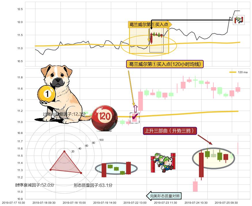 上升三部曲（升势三鸦）+上涨螺旋桨形态 ➕ 葛兰威尔第①买入点