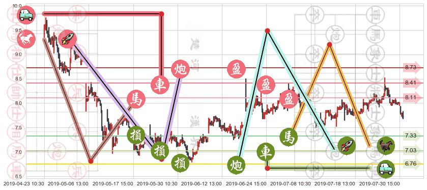 万洲国际(hk00288)止盈止损位分析