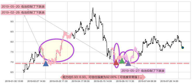 万洲国际阻力支撑位图-阿布量化