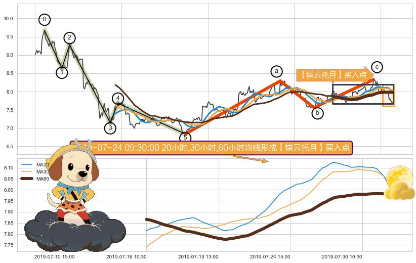 【烘云托月】买入点+葛兰威尔第⑥卖出点+【死亡谷】卖出点+【绝命跳】卖出点 ➕ 调整浪ABC