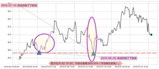 华润啤酒阻力支撑位图-阿布量化