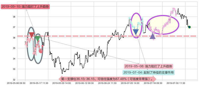 华润啤酒阻力支撑位图-阿布量化