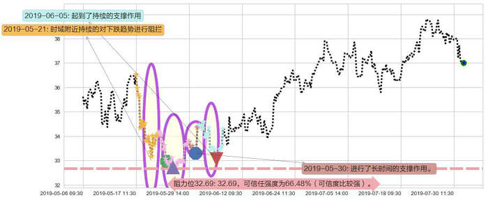 华润啤酒阻力支撑位图-阿布量化