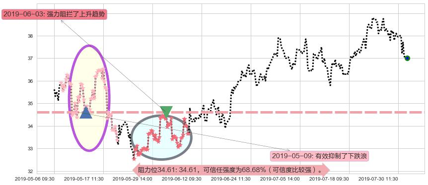 华润啤酒阻力支撑位图-阿布量化