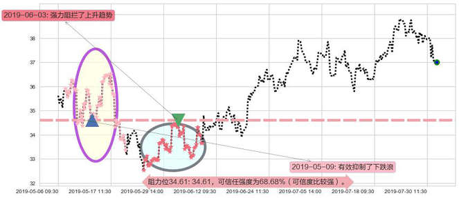 华润啤酒阻力支撑位图-阿布量化