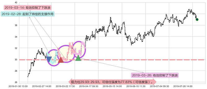 华润啤酒阻力支撑位图-阿布量化