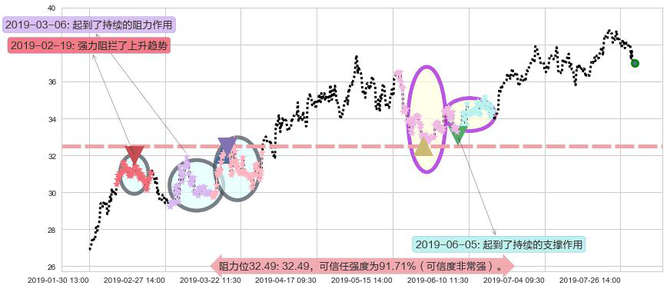 华润啤酒阻力支撑位图-阿布量化