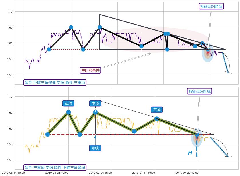 突破整理 ➕ 突破整理