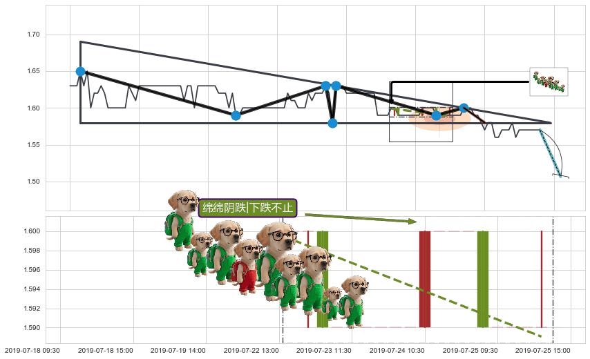 绵绵阴跌|下跌不止+下跌两颗星 ｜ 下跌三颗星+看跌(高位倒锤头)流星线+徐缓下降+墓碑十字线（墓碑线）+下降插入线（坠落线） ➕ 突破整理