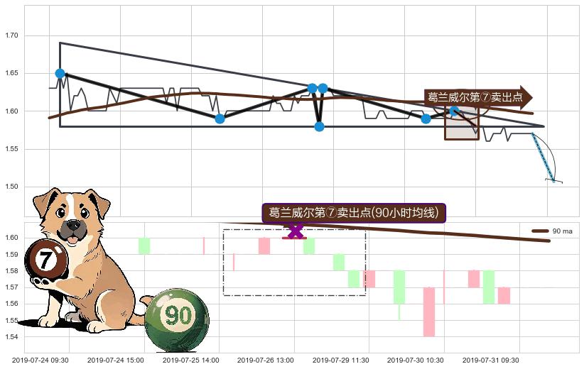葛兰威尔第⑦卖出点 ➕ 突破整理