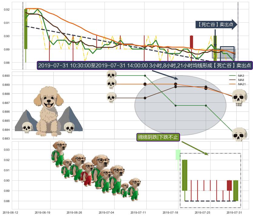 绵绵阴跌|下跌不止 ➕ 【死亡谷】卖出点