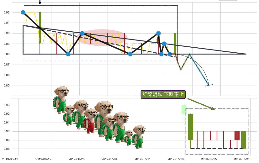 绵绵阴跌|下跌不止 ➕ 突破整理