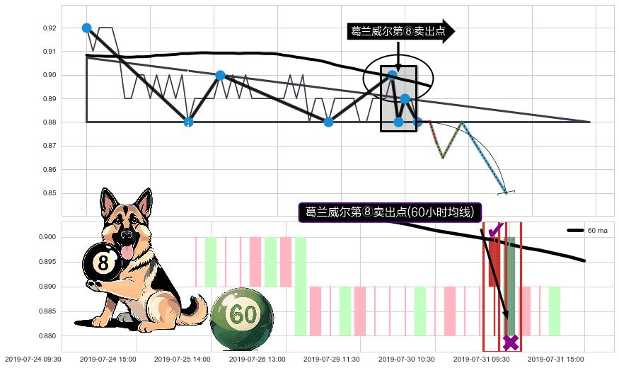 葛兰威尔第⑧卖出点+【死亡谷】卖出点+【断头铡刀】卖出点 ➕ 突破整理