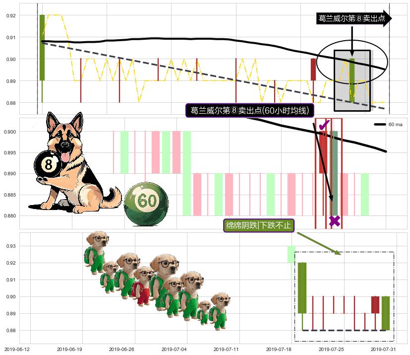 绵绵阴跌|下跌不止 ➕ 葛兰威尔第⑧卖出点