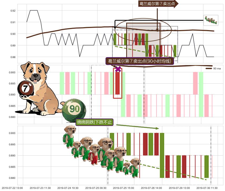 绵绵阴跌|下跌不止+两黑夹一红 ➕ 葛兰威尔第⑦卖出点