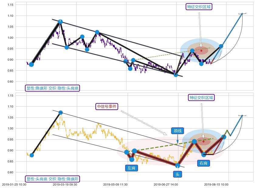 突破整理+趋势线+调整浪ABC+谐波(XABCD)+调整浪ABC+缠论中枢点 ➕ 突破整理