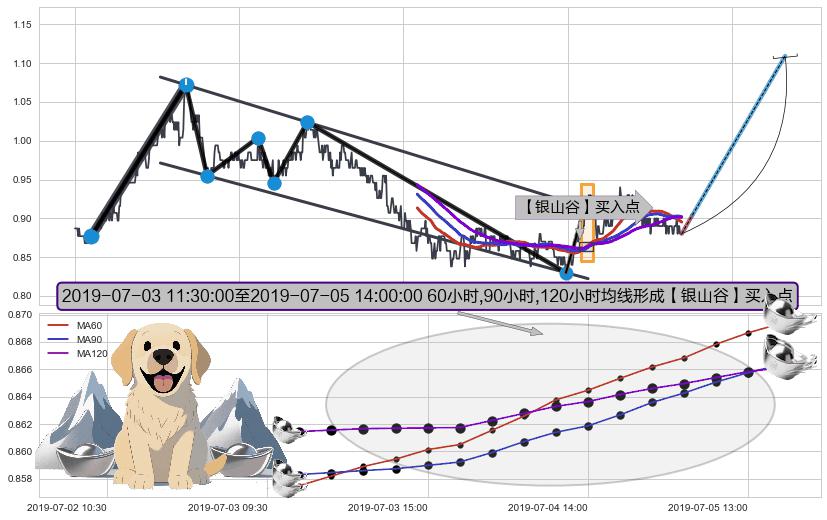 【银山谷】买入点+【金蜘蛛】买入点+【蛟龙出海】买入点+葛兰威尔第⑦卖出点+葛兰威尔第⑧卖出点+【死亡谷】卖出点+【断头铡刀】卖出点+【战机起航】卖出点 ➕ 突破整理