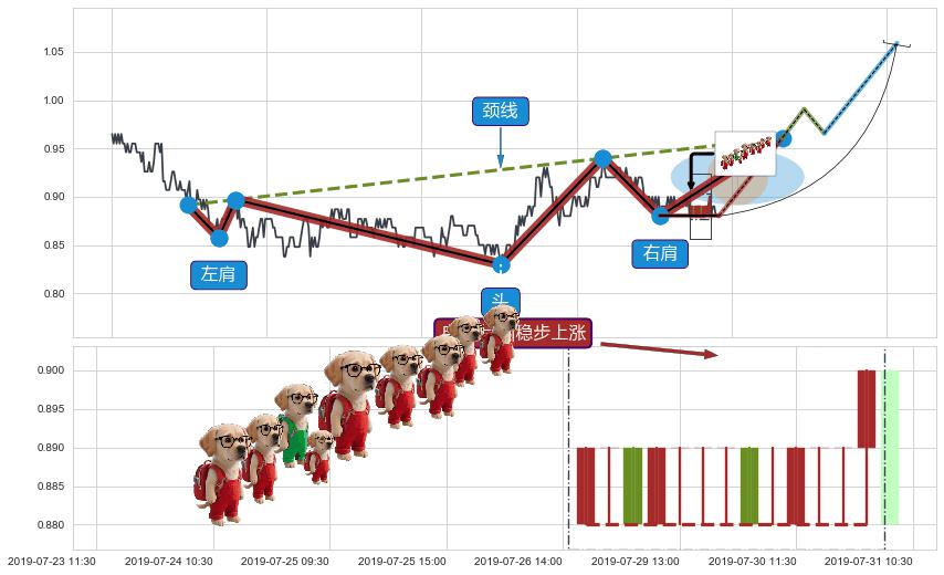 冉冉上升|稳步上涨+多方炮+低档五阳线+两红夹一黑+上涨螺旋桨形态+徐缓上升+绵绵阴跌|下跌不止+空方炮+两黑夹一红+下跌两颗星 ｜ 下跌三颗星 ➕ 突破整理