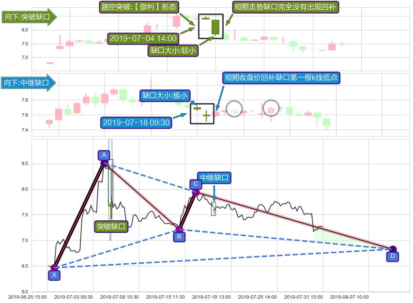跳空缺口➕谐波(XABCD)