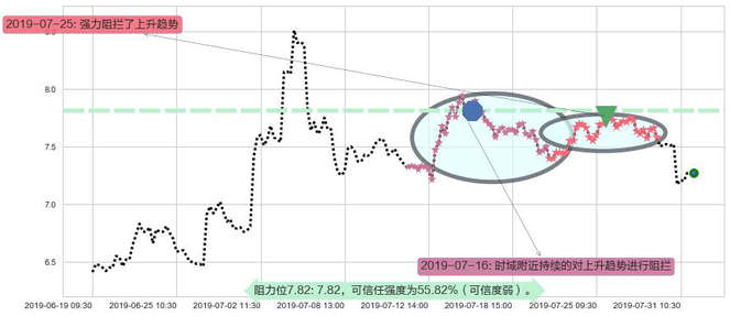中船防务阻力支撑位图-阿布量化