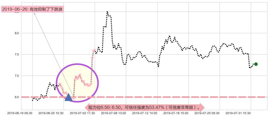 中船防务阻力支撑位图-阿布量化