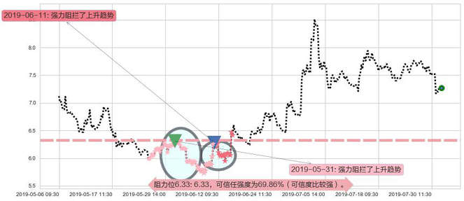 中船防务阻力支撑位图-阿布量化