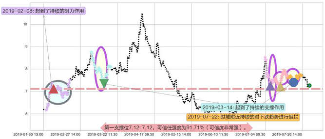 中船防务阻力支撑位图-阿布量化
