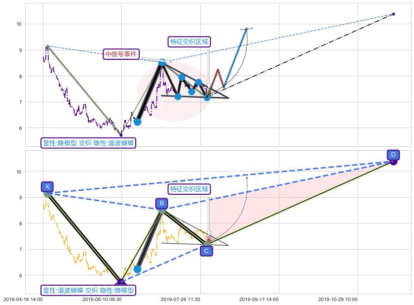 谐波(XABCD) ➕ 突破整理