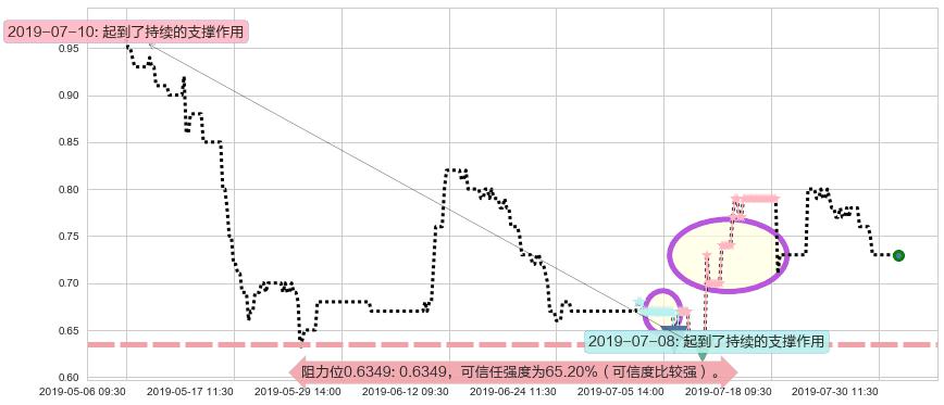 金宝通阻力支撑位图-阿布量化