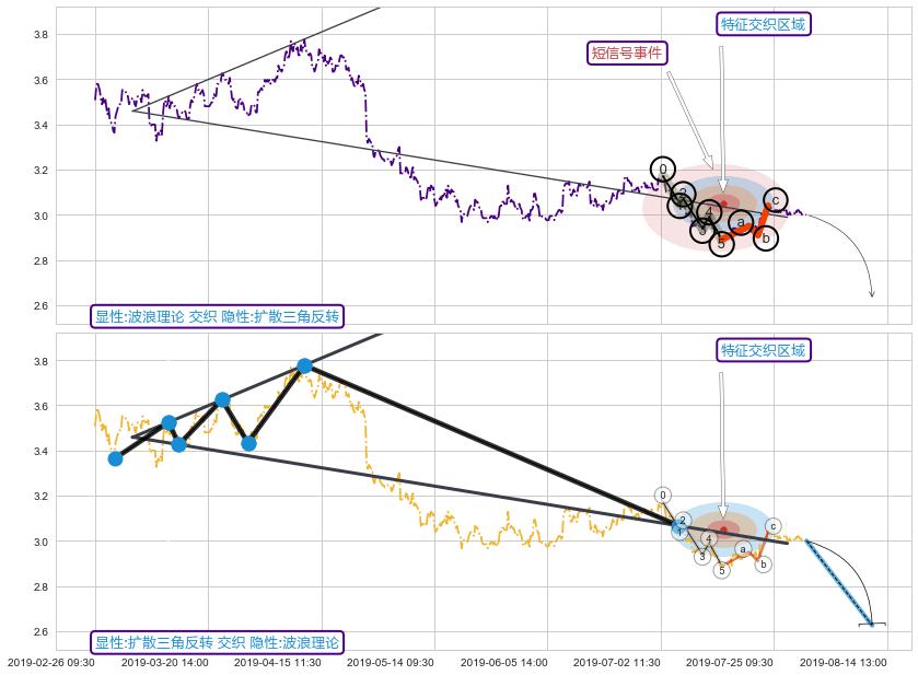 突破整理+突破整理 ➕ 调整浪ABC