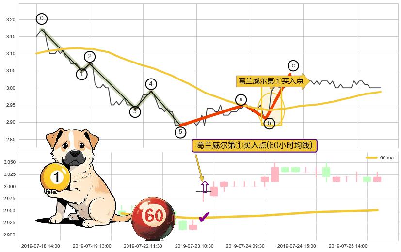 葛兰威尔第①买入点+【银山谷】买入点+【金蜘蛛】买入点+【战机起航】卖出点 ➕ 调整浪ABC