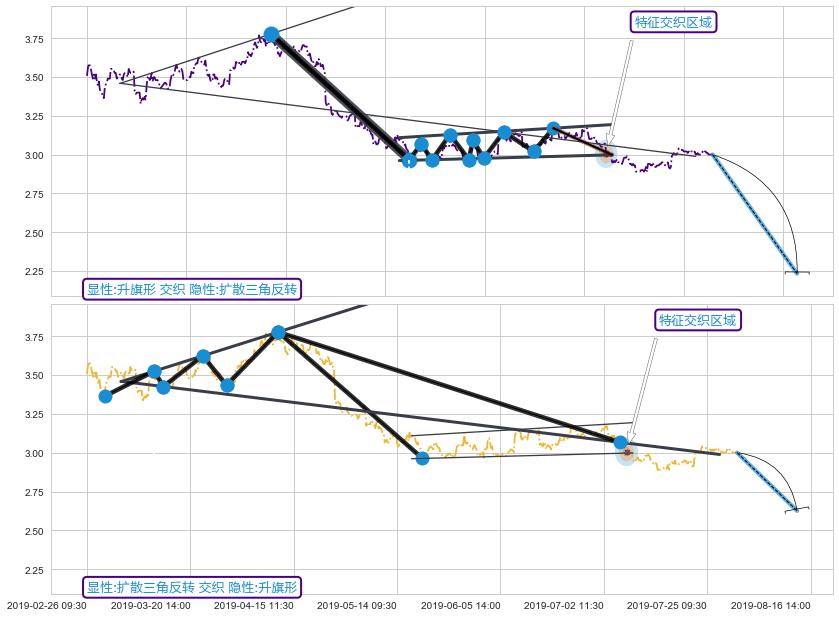 突破整理 ➕ 突破整理