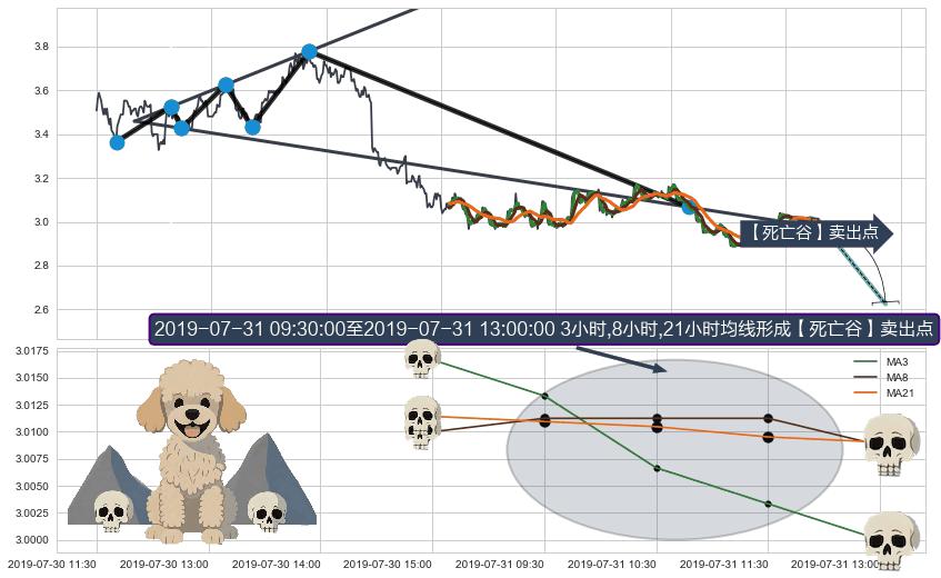 【死亡谷】卖出点+【断头铡刀】卖出点+【战机起航】卖出点 ➕ 突破整理