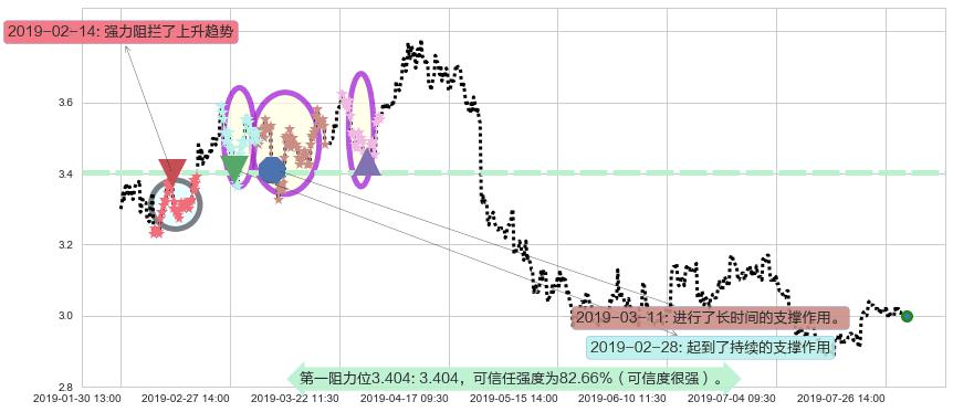 马鞍山钢铁股份阻力支撑位图-阿布量化
