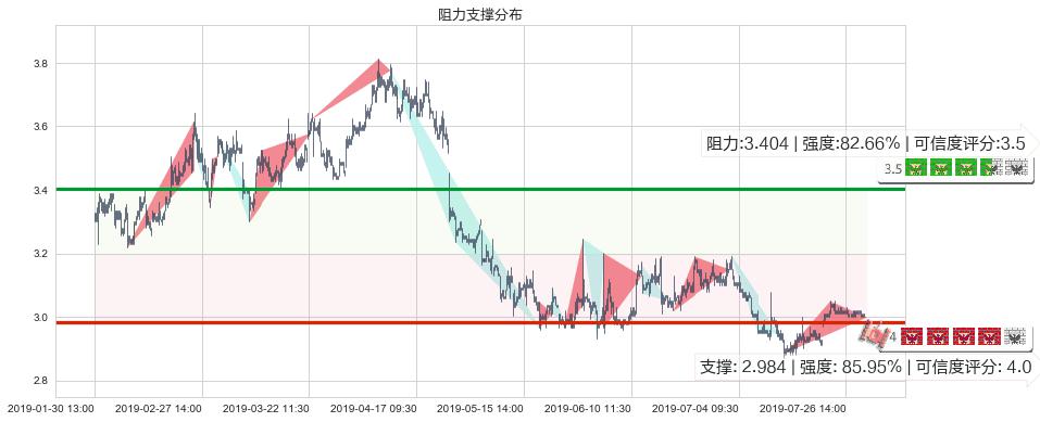 马鞍山钢铁股份(hk00323)阻力支撑位图-阿布量化