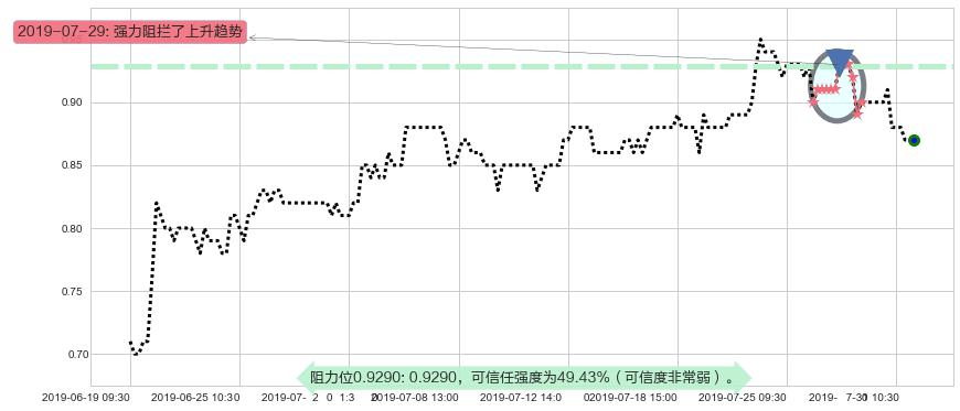 中国星集团阻力支撑位图-阿布量化
