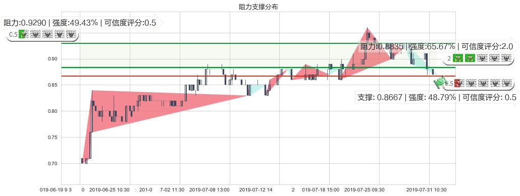 中国星集团(hk00326)阻力支撑位图-阿布量化