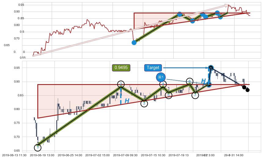 上升三角形整理