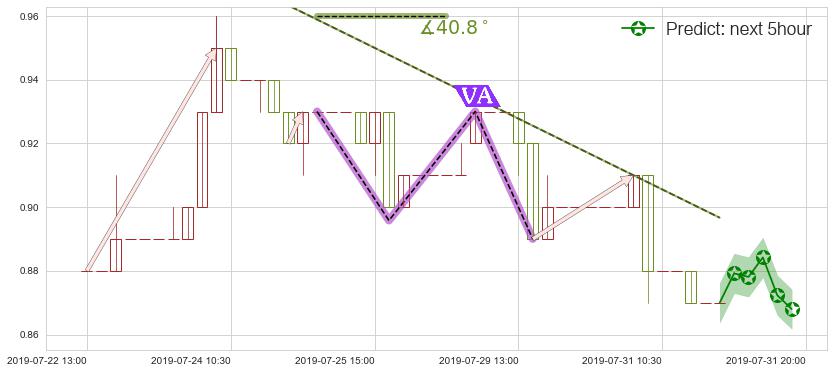中国星集团(hk00326)价格预测图-阿布量化