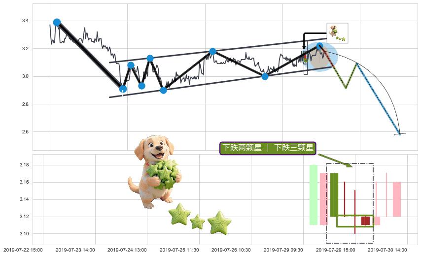 下跌两颗星 ｜ 下跌三颗星+吊颈线（上吊线）+看跌(高位倒锤头)流星线 ➕ 突破整理