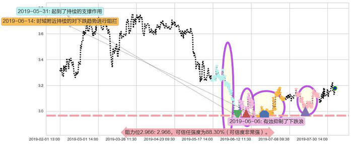 百富环球阻力支撑位图-阿布量化