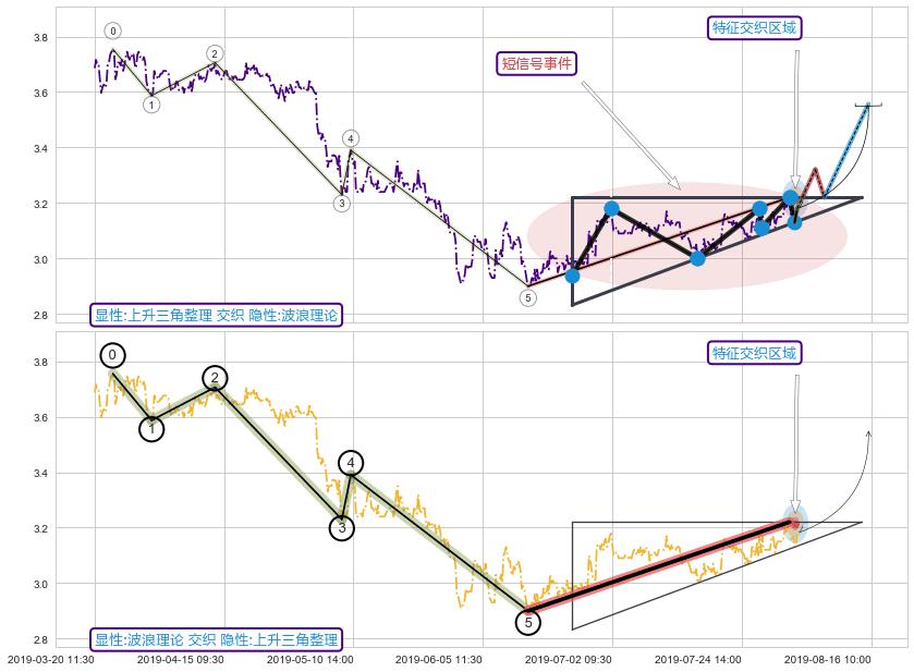 调整浪ABC ➕ 突破整理