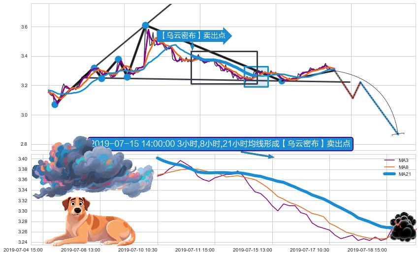 【乌云密布】卖出点 ➕ 突破整理