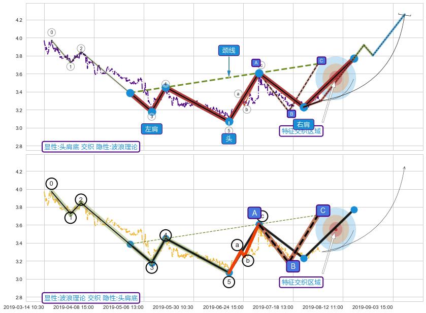 调整浪ABC ➕ 突破整理