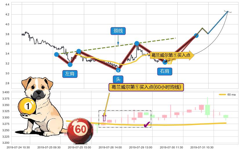 葛兰威尔第①买入点+葛兰威尔第③买入点+【金山谷】买入点+【烘云托月】买入点 ➕ 突破整理