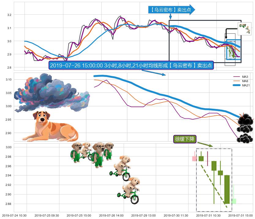 徐缓下降+下降覆盖线+下跌两颗星 ｜ 下跌三颗星+下跌螺旋桨+两黑夹一红 ➕ 【乌云密布】卖出点