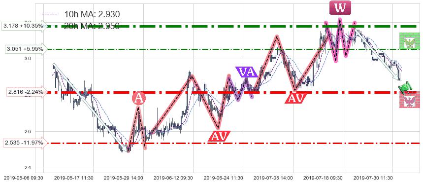绿地香港(00337)中线趋势趋势阶段分析图-阿布量化